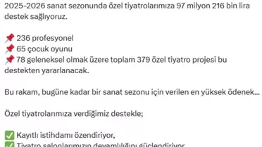 Tiyatro Destekleri Rekor Kırdı