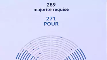 Fransa'da Hükümet Kıl Payı Güvende