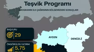 Güney Ege'den 29 Proje ile 5,75 Milyar TL Yatırım