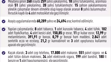 Elazığ'da Asayiş Olayları: 260 Vaka, 18 Tutuklama