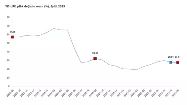Yurt Dışı Üretici Fiyatları Eylülde Yükseldi