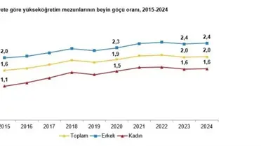 2024'te Beyin Göçü Oranı Değişmedi