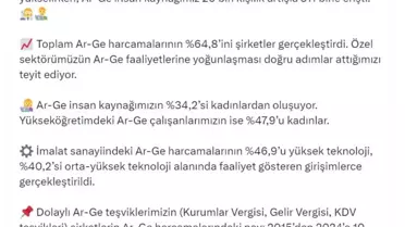 Ar-Ge Harcamaları 20 Milyar Dolar Olacak