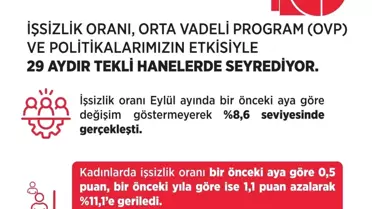 Eylülde İşsizlik Oranı Yüzde 8,6
