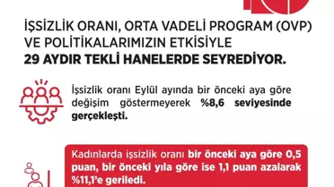 İstihdamda Tarihi Başarı Vurgusu