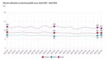 Eylül 2025 İşsizlik Oranı Değişmedi