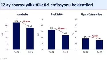 Reel Sektör Enflasyon Beklentileri İyileşiyor