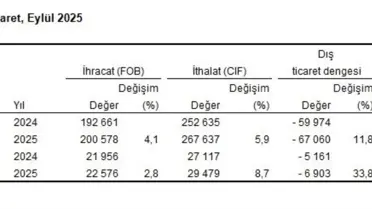 Eylül Dış Ticaret Raporu: İhracat ve İthalat Artışı