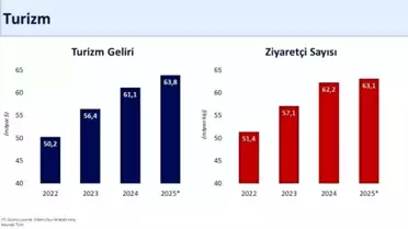 Turizm Geliri ve Ziyaretçi Sayısı Artış Gösterdi