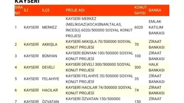 Kayseri'ye 7 bin 562 Sosyal Konut: Kontenjanlar Açıklandı