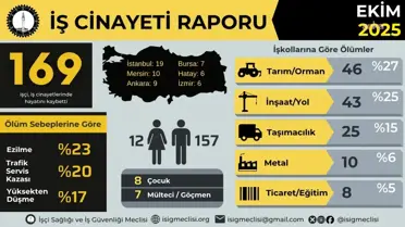 Ekimde 169 İşçi Hayatını Kaybetti