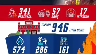 Kayseri İtfaiyesi, Ekim Ayında 946 Olayda Başarıyla Görev Yaptı