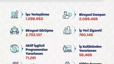 İŞKUR, 1.3 Milyon Kişiyi İşe Yerleştirdi
