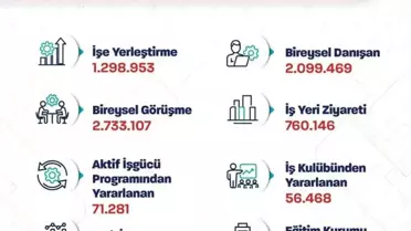 İŞKUR, 10 Ayda 1.3 Milyon Kişiyi İstihdama Kazandırdı