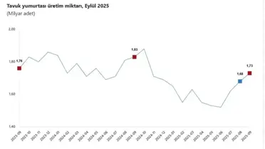 Eylülde Tavuk ve Süt Üretiminde Değişimler