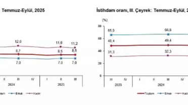 2025'te İşsizlik Oranı Yüzde 8,5