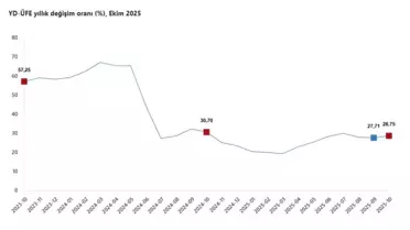 Ekim'de Yurt Dışı Üretici Fiyatları Artış Gösterdi