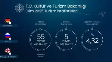 Türkiye Yabancı Ziyaretçi Rekoru Kırdı