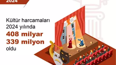 2024 Kültür Harcamaları %83,3 Arttı