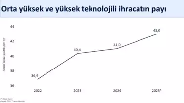 Türkiye İhracatı Artışta: Kasım'da 270,6 Milyar Dolar