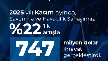 Savunma İhracatı Rekora Koşuyor