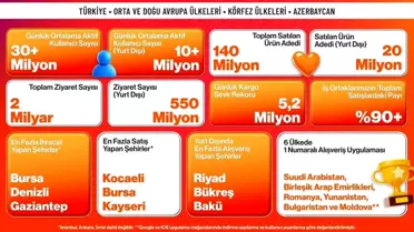 Trendyol Kasım'da E-İhracatta Öne Çıktı