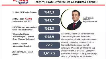Başkan Doğan'ın memnuniyet oranı yüzde 62,3 olarak ölçüldü