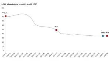 Hizmet Üretici Fiyatları Arttı