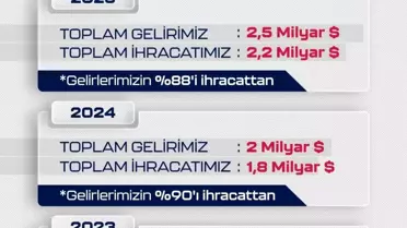 Baykar, 2025'te 2.2 Milyar Dolar İhracatla Lider Oldu