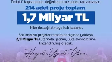 214 Projeye 1,7 Milyar TL Hibe Desteği