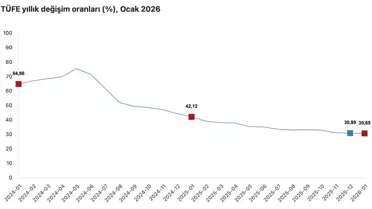 Enflasyon Hedefi: Tek Haneli Rakamlar