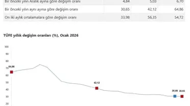 Ocak 2026 Enflasyonu Yüzde 30,65