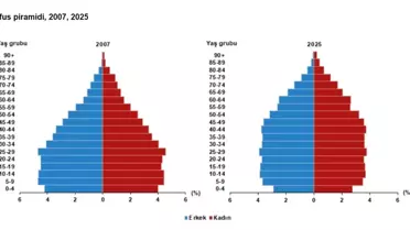 TÜİK: Türkiye nüfusu 86 milyon 92 bin 168 kişi oldu