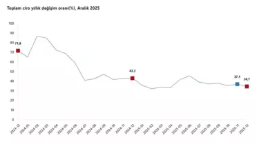 Aralık Ciro Verileri: Yüzde 34,7 Artış