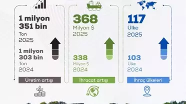 Türkiye 2025'te 368 Milyon Dolar Tohum İhracatı Yapacak