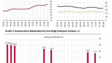 Enflasyon Beklentisi Yükseldi