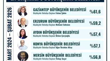 Fatma Şahin, en başarılı büyükşehir belediye başkanı