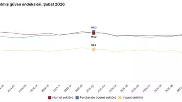 Şubat Ayında Güven Endekslerinde Değişim