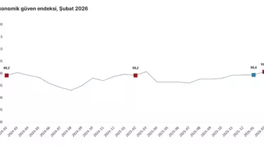 Ekonomik Güven Endeksi Arttı