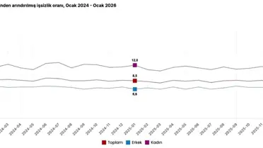 İşsizlik Oranı %8,1'e Düştü
