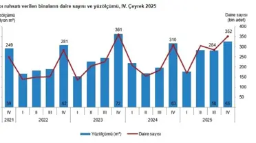 Yapı Ruhsatları 2025'te Artış Gösterdi