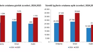 2025'te Tarım İşçilerine Yüzde 37.8 Zam