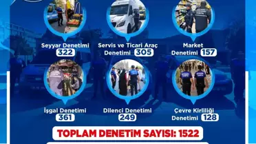 Zabıta, Şubat ayında bin 522 denetim gerçekleştirdi