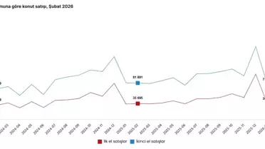 Konut Satışları Şubat'ta Arttı