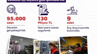 Ramazan'da 95 Bin Gıda Denetimi Yapıldı
