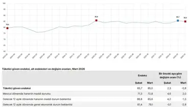 Tüketici Güven Endeksi Mart'ta D düştü