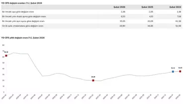 Yurt Dışı Üretici Fiyatları Yükseliyor