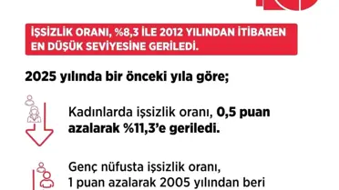 İşsizlikte Düşüş: 2025'te 2,9 Milyon