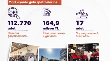 Gıda Denetiminde Rekor Sayı