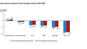 Mart'ta En Yüksek Reel Getiri Mevduat Faizinde